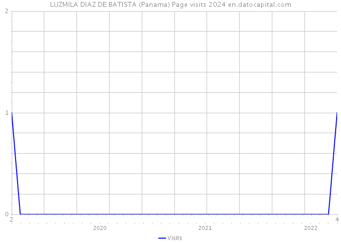 LUZMILA DIAZ DE BATISTA (Panama) Page visits 2024 