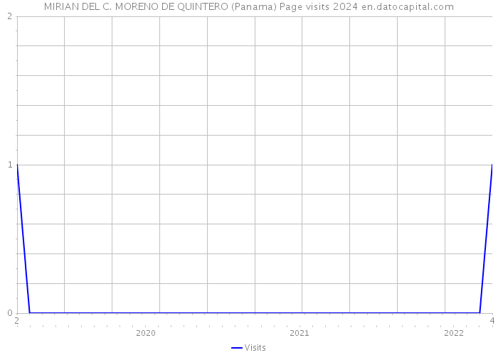 MIRIAN DEL C. MORENO DE QUINTERO (Panama) Page visits 2024 