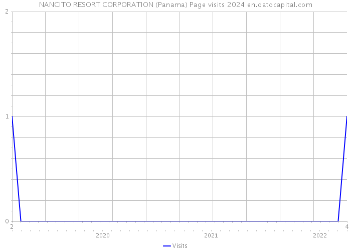 NANCITO RESORT CORPORATION (Panama) Page visits 2024 