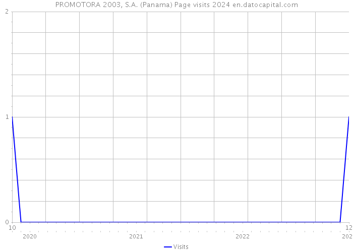 PROMOTORA 2003, S.A. (Panama) Page visits 2024 