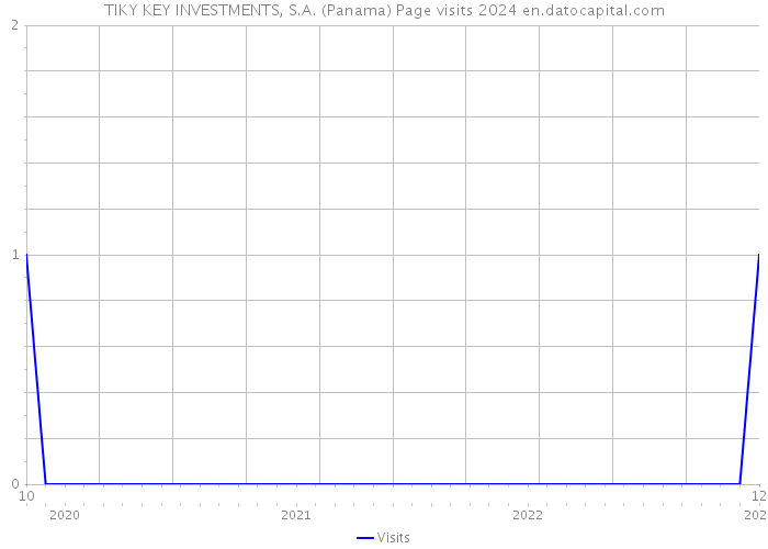 TIKY KEY INVESTMENTS, S.A. (Panama) Page visits 2024 