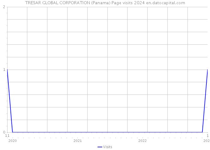TRESAR GLOBAL CORPORATION (Panama) Page visits 2024 
