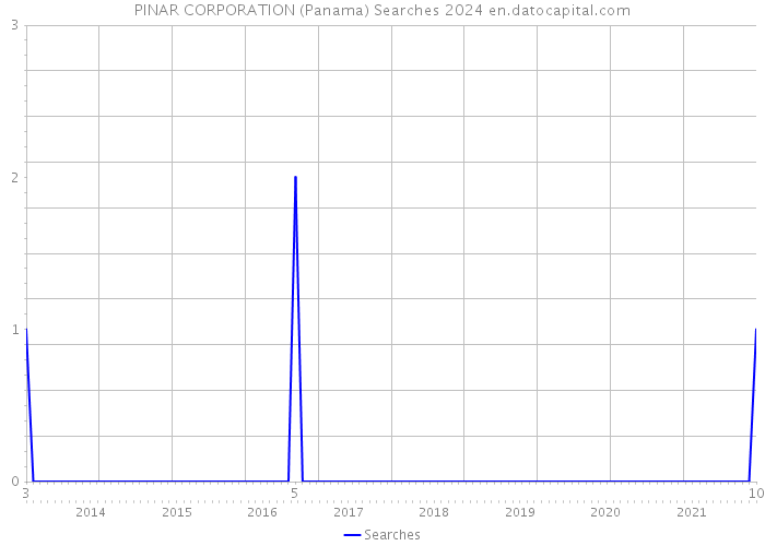 PINAR CORPORATION (Panama) Searches 2024 
