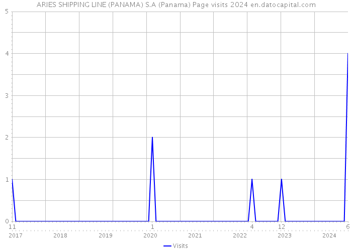 ARIES SHIPPING LINE (PANAMA) S.A (Panama) Page visits 2024 