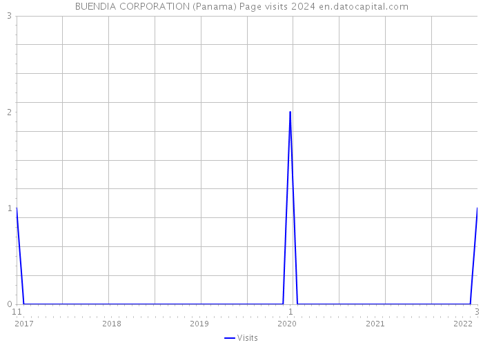 BUENDIA CORPORATION (Panama) Page visits 2024 