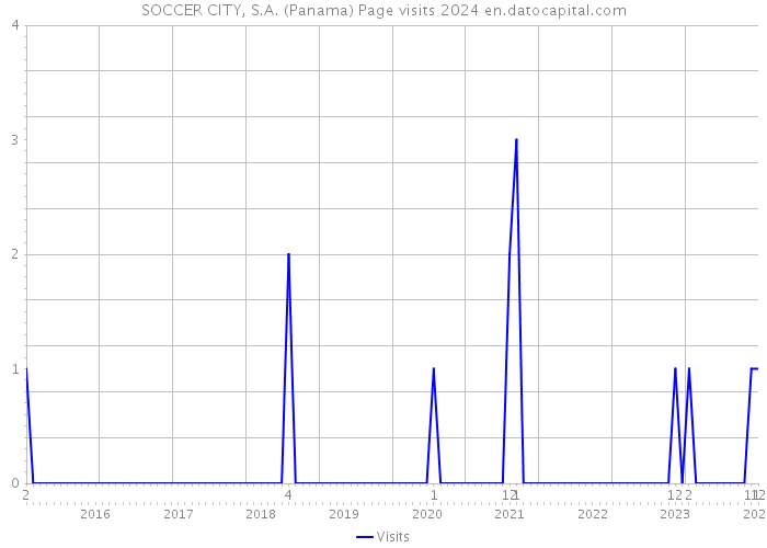 SOCCER CITY, S.A. (Panama) Page visits 2024 