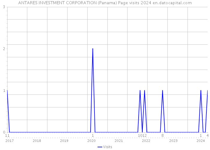 ANTARES INVESTMENT CORPORATION (Panama) Page visits 2024 
