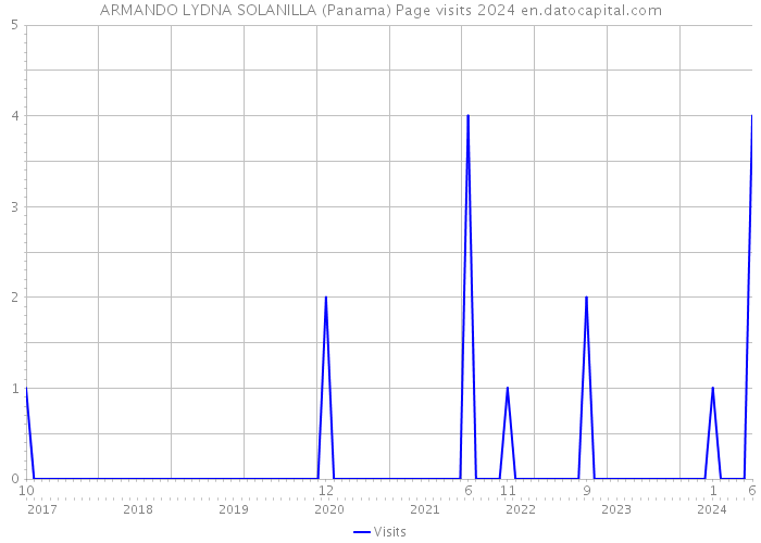 ARMANDO LYDNA SOLANILLA (Panama) Page visits 2024 