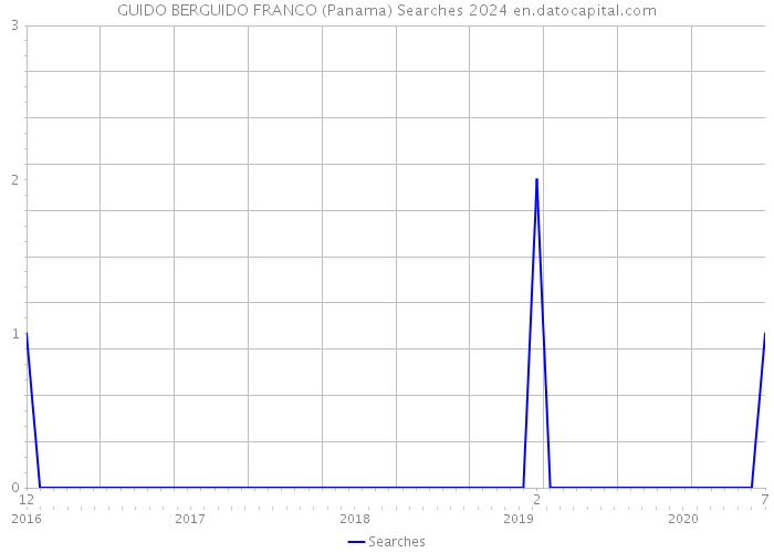 GUIDO BERGUIDO FRANCO (Panama) Searches 2024 