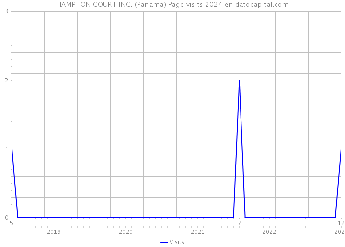 HAMPTON COURT INC. (Panama) Page visits 2024 