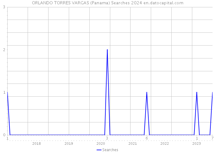 ORLANDO TORRES VARGAS (Panama) Searches 2024 