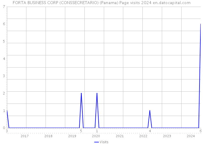 FORTA BUSINESS CORP (CONSSECRETARIO) (Panama) Page visits 2024 