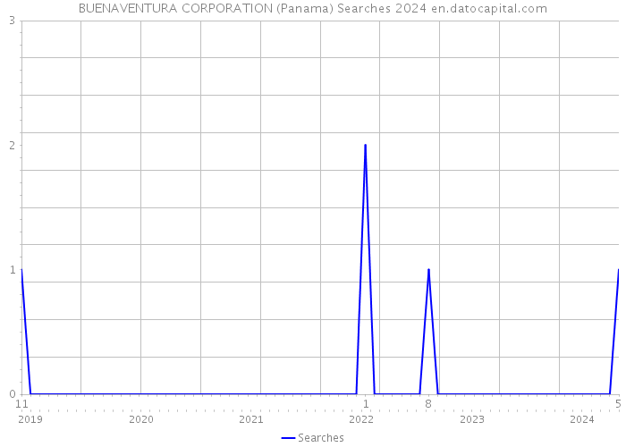 BUENAVENTURA CORPORATION (Panama) Searches 2024 