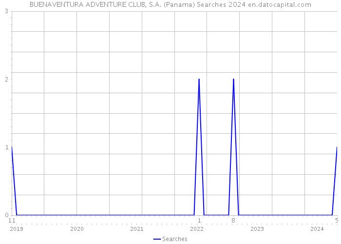 BUENAVENTURA ADVENTURE CLUB, S.A. (Panama) Searches 2024 