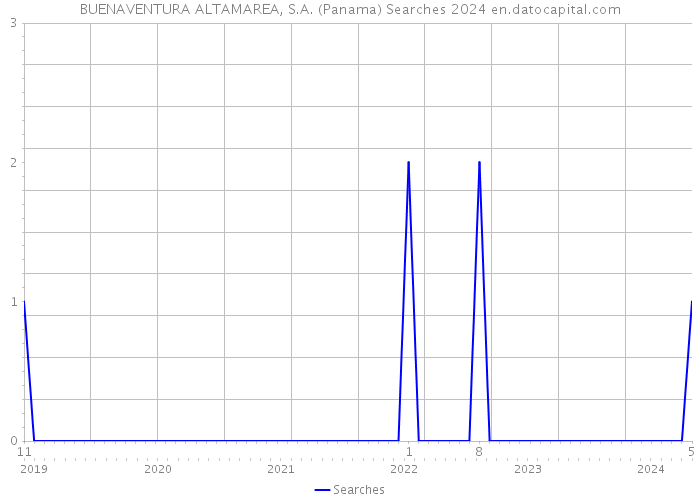 BUENAVENTURA ALTAMAREA, S.A. (Panama) Searches 2024 