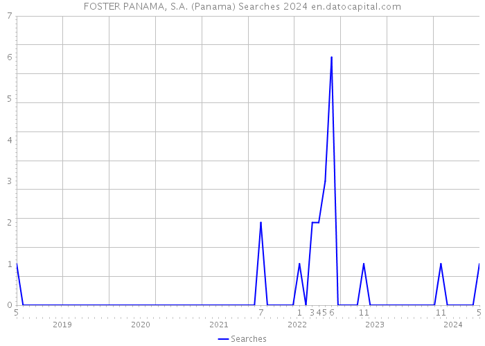 FOSTER PANAMA, S.A. (Panama) Searches 2024 
