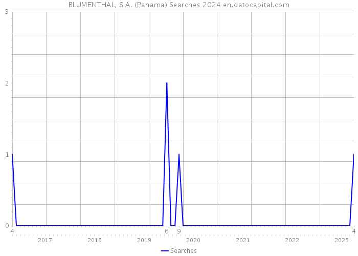 BLUMENTHAL, S.A. (Panama) Searches 2024 