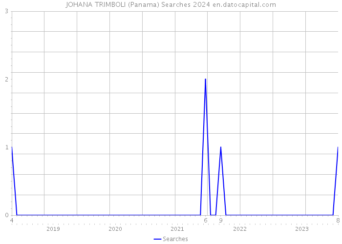JOHANA TRIMBOLI (Panama) Searches 2024 