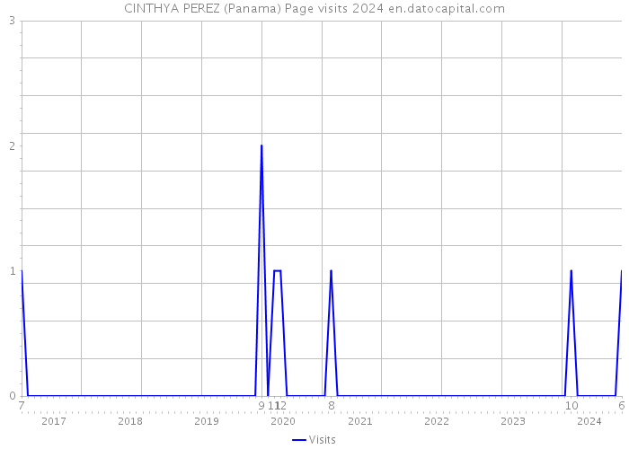 CINTHYA PEREZ (Panama) Page visits 2024 
