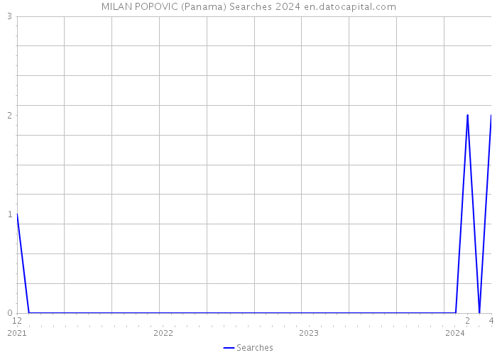 MILAN POPOVIC (Panama) Searches 2024 
