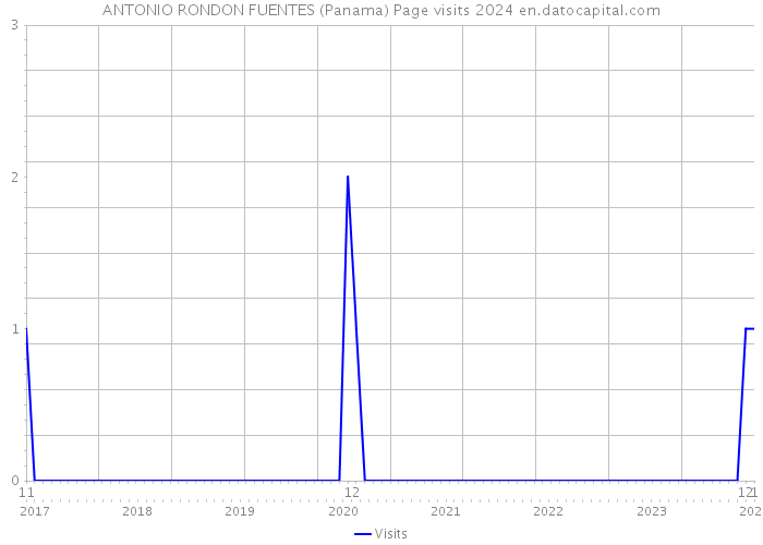ANTONIO RONDON FUENTES (Panama) Page visits 2024 