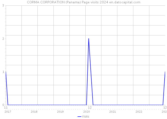 CORMA CORPORATION (Panama) Page visits 2024 