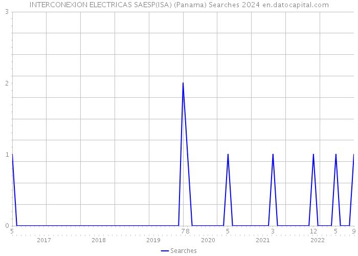 INTERCONEXION ELECTRICAS SAESP(ISA) (Panama) Searches 2024 