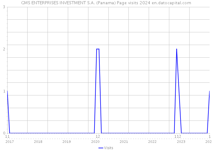 GMS ENTERPRISES INVESTMENT S.A. (Panama) Page visits 2024 