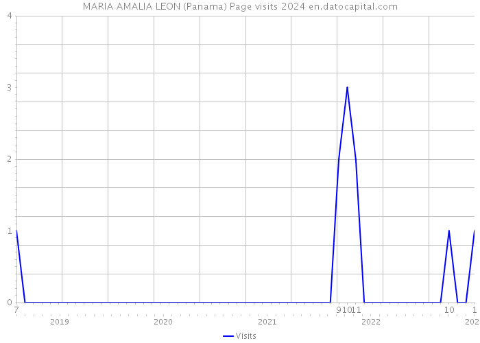 MARIA AMALIA LEON (Panama) Page visits 2024 