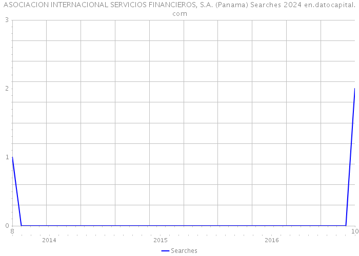 ASOCIACION INTERNACIONAL SERVICIOS FINANCIEROS, S.A. (Panama) Searches 2024 