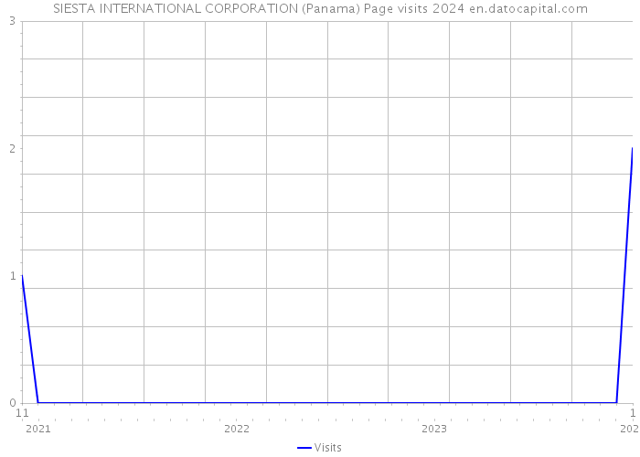 SIESTA INTERNATIONAL CORPORATION (Panama) Page visits 2024 