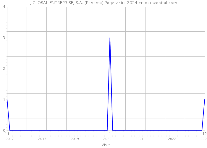 J GLOBAL ENTREPRISE, S.A. (Panama) Page visits 2024 
