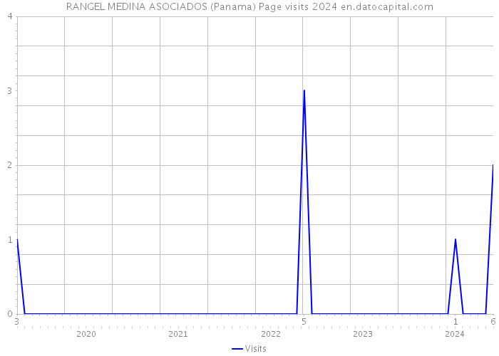 RANGEL MEDINA ASOCIADOS (Panama) Page visits 2024 