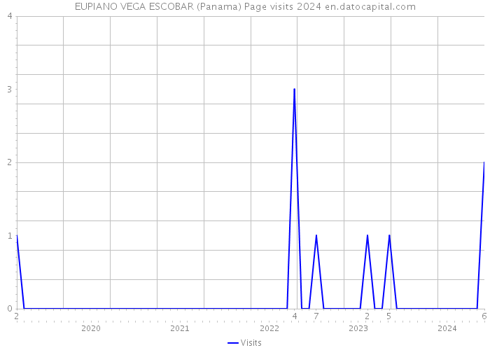 EUPIANO VEGA ESCOBAR (Panama) Page visits 2024 