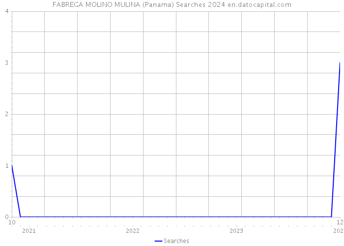 FABREGA MOLINO MULINA (Panama) Searches 2024 