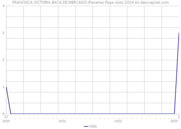FRANCISCA VICTORIA BACA DE MERCADO (Panama) Page visits 2024 