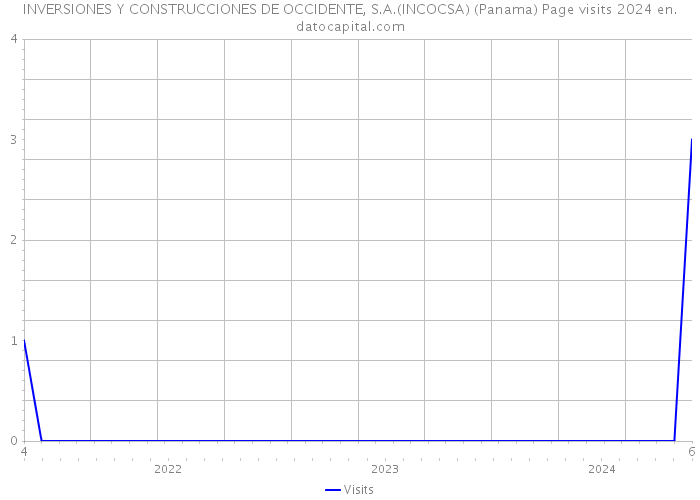 INVERSIONES Y CONSTRUCCIONES DE OCCIDENTE, S.A.(INCOCSA) (Panama) Page visits 2024 