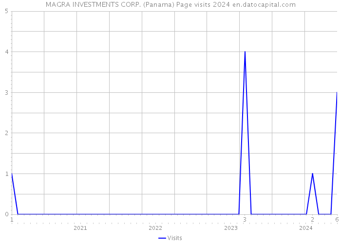 MAGRA INVESTMENTS CORP. (Panama) Page visits 2024 