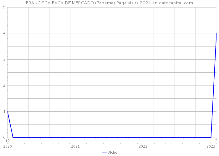 FRANCISCA BACA DE MERCADO (Panama) Page visits 2024 