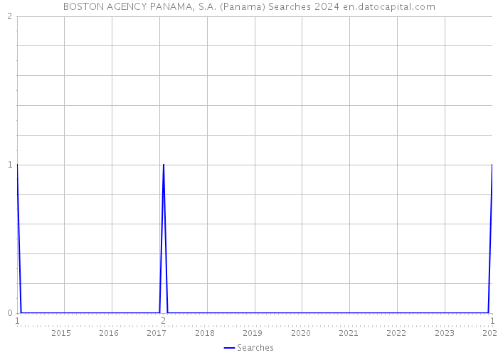 BOSTON AGENCY PANAMA, S.A. (Panama) Searches 2024 