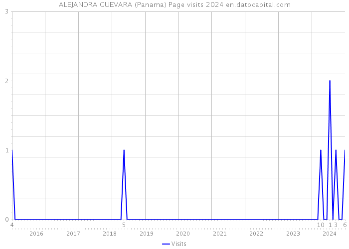 ALEJANDRA GUEVARA (Panama) Page visits 2024 