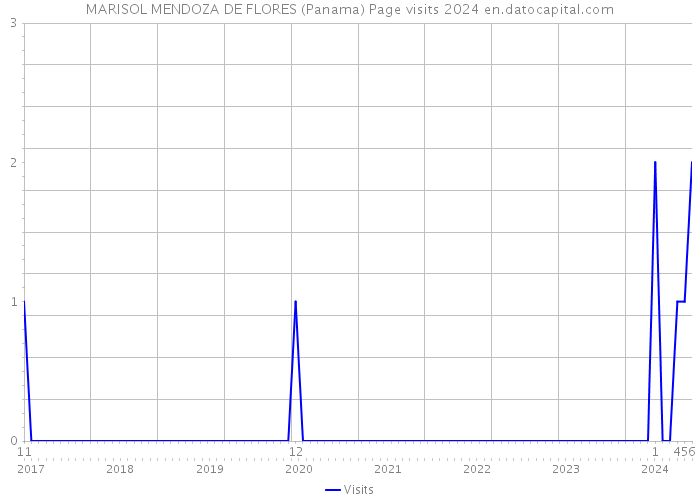 MARISOL MENDOZA DE FLORES (Panama) Page visits 2024 