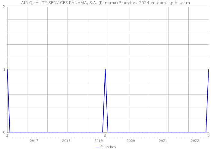 AIR QUALITY SERVICES PANAMA, S.A. (Panama) Searches 2024 