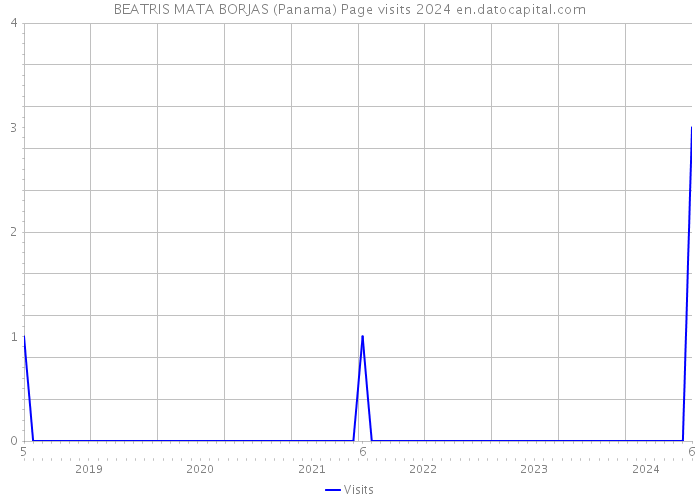 BEATRIS MATA BORJAS (Panama) Page visits 2024 
