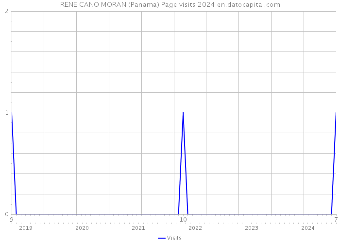RENE CANO MORAN (Panama) Page visits 2024 
