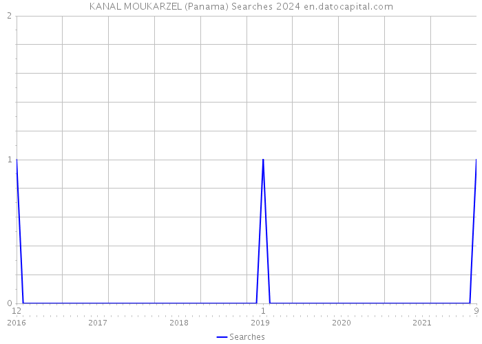 KANAL MOUKARZEL (Panama) Searches 2024 
