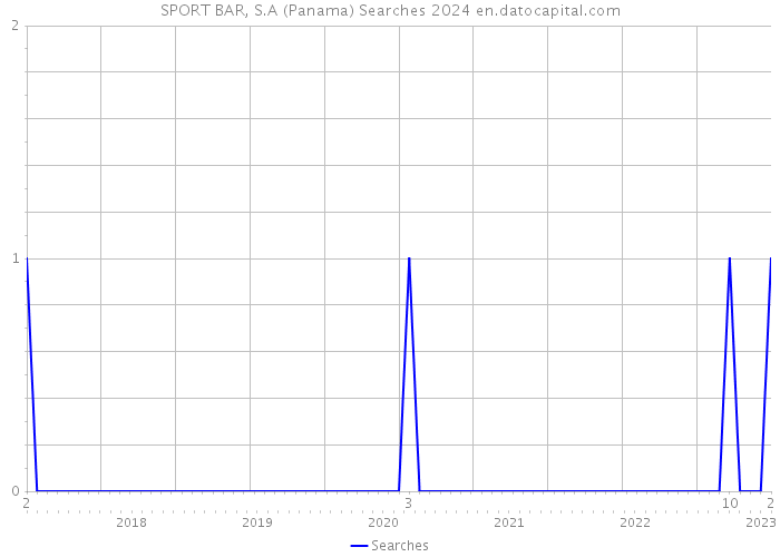 SPORT BAR, S.A (Panama) Searches 2024 