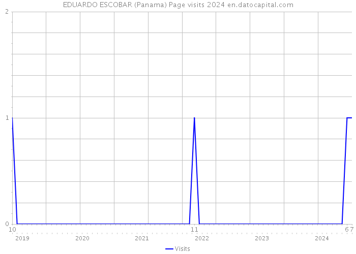 EDUARDO ESCOBAR (Panama) Page visits 2024 