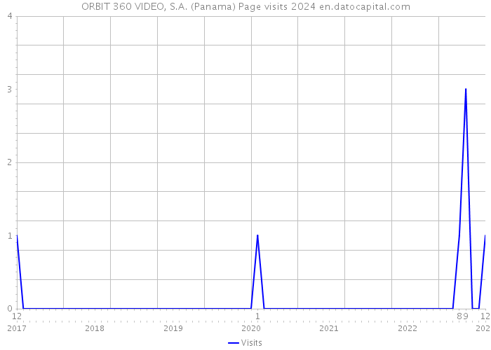 ORBIT 360 VIDEO, S.A. (Panama) Page visits 2024 
