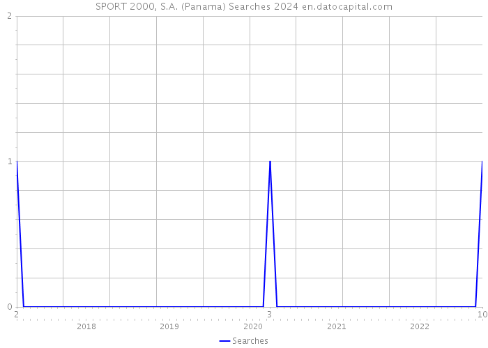 SPORT 2000, S.A. (Panama) Searches 2024 
